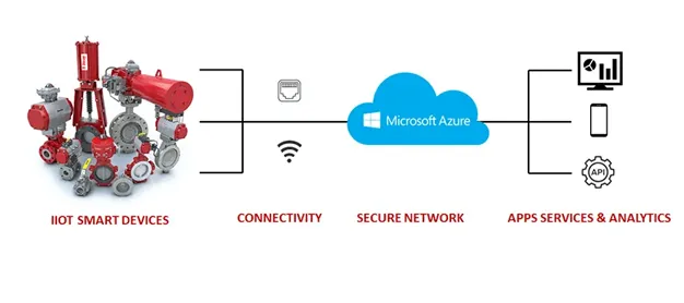 IIOT
